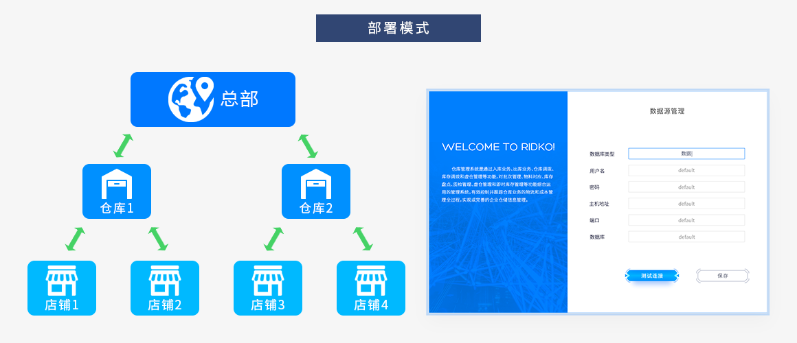 部署模式