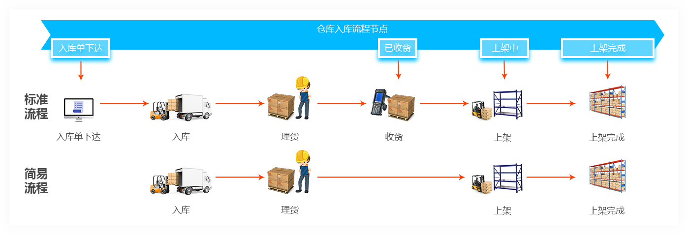 收货流程