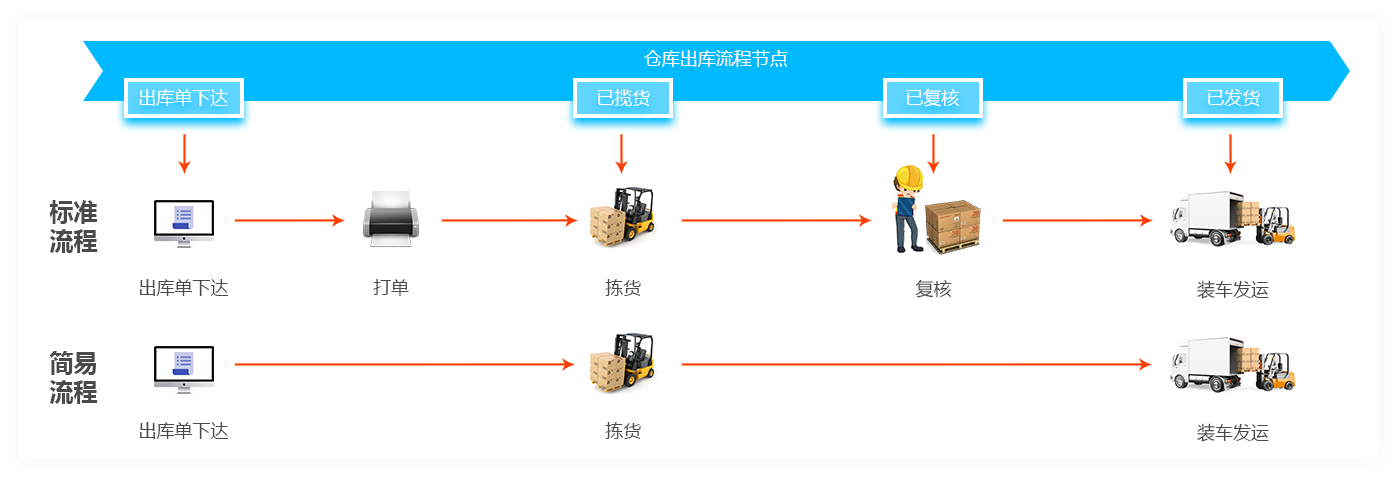 发货流程